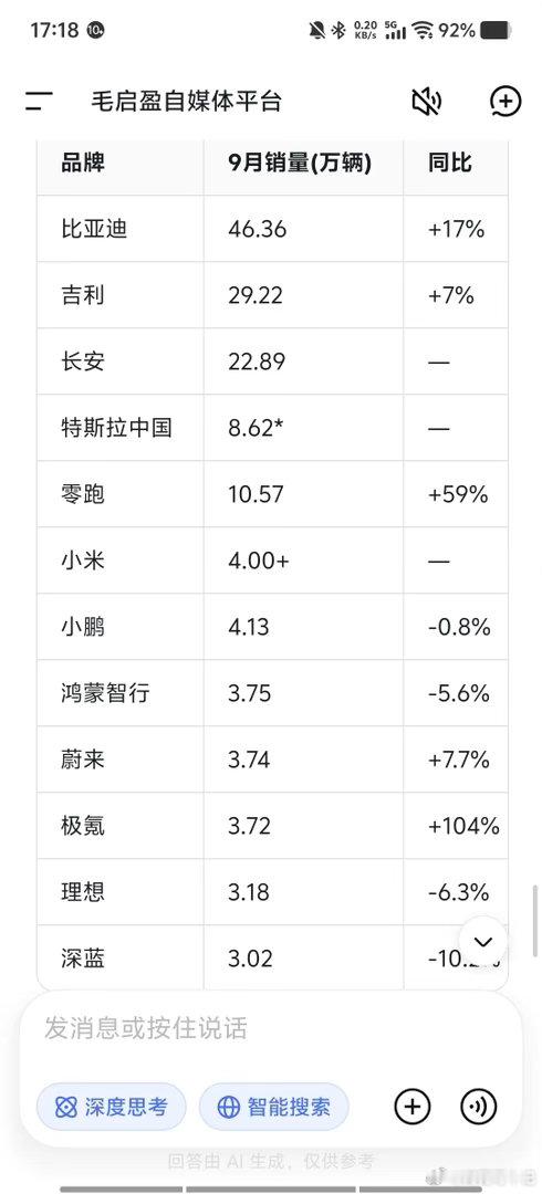 比亚迪9月卖了46.36万辆，创年内新高。但拆开看，增量的一半不在国内。

出口18.07万辆，同比暴增153.6%，占总销量39%。国内28.29万辆，同比下滑12.97%。国内卷价格，海外赚利润，比亚迪的盈利结构正在变。

再看其他家：零跑9月交付105,656辆，同比增59%，连续3个月破10万；极氪37,216辆，同比暴增103 ​