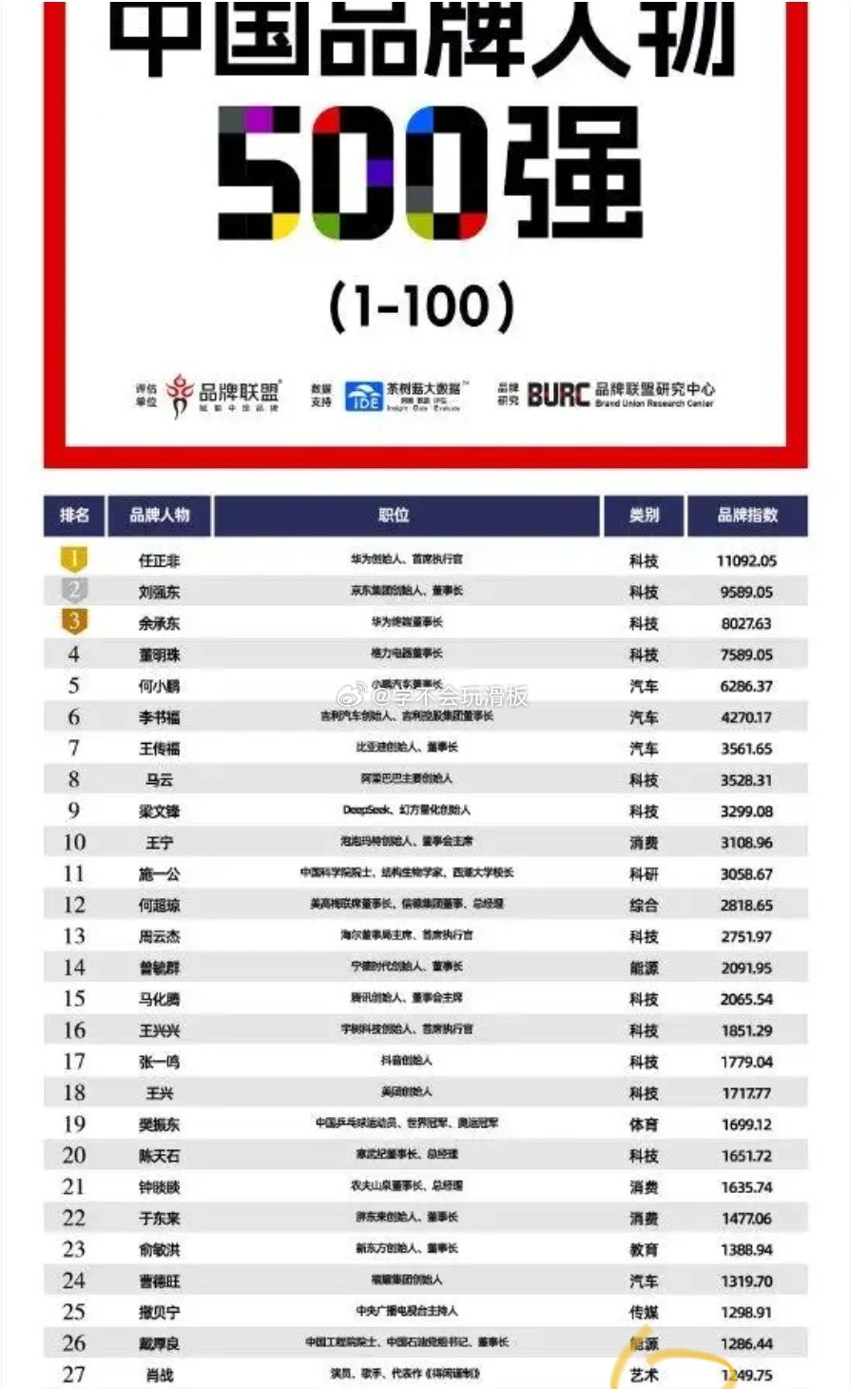 2025年中国品牌人物500强，肖战位列第27位，是艺术类第一名，也是娱乐圈第一，前面的几乎都是互联网大佬以及体育健将，此男商业价值太高了。 ​