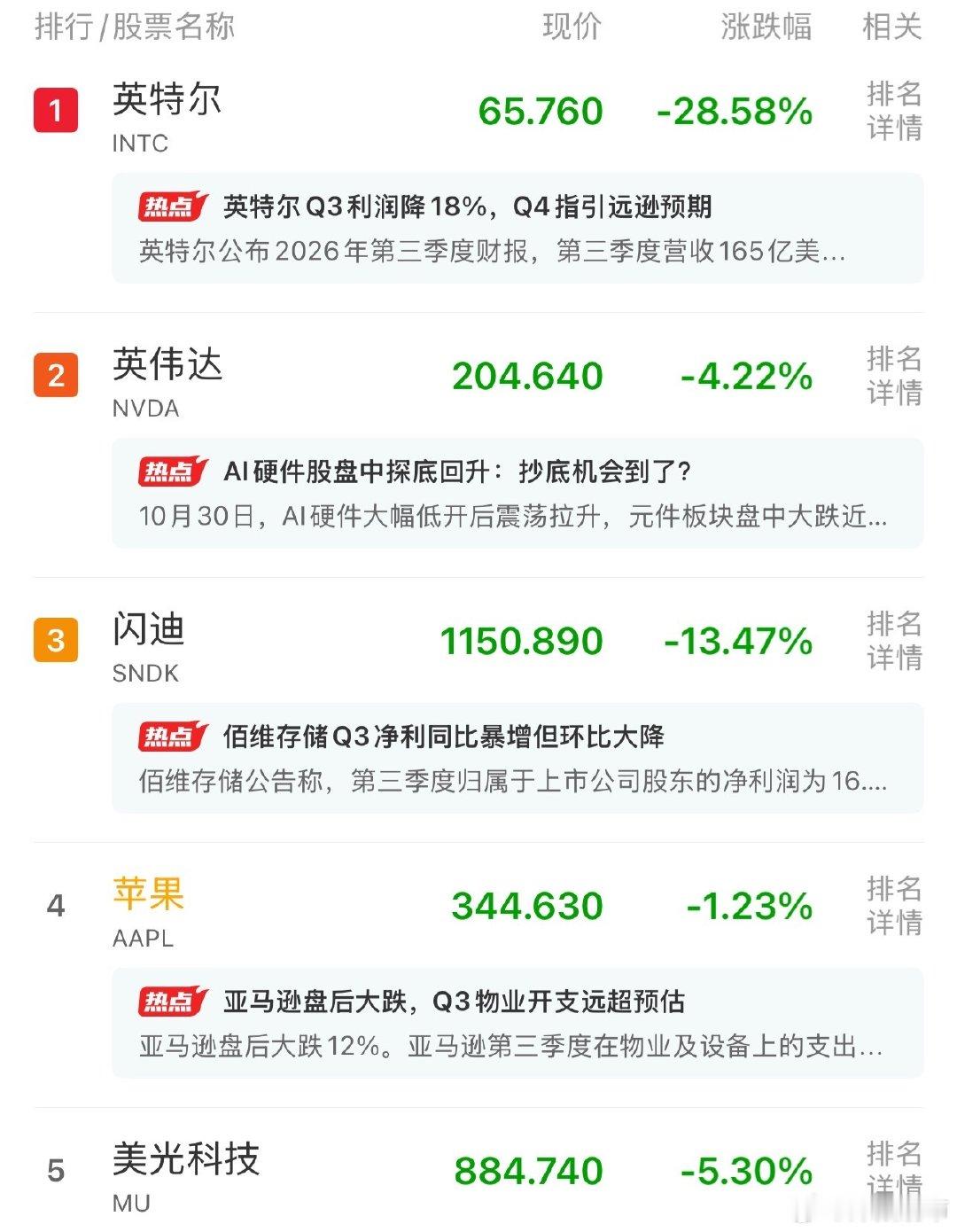 昨晚美股大跌，很多人又开始猜想A股的走趋了，如果在山顶的家，千万别把带血的筹码轻易交出，回看一下，大多股票用时间换空间还会涨回来的。 ​