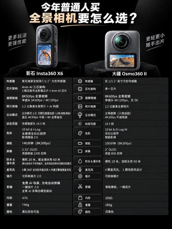 喜欢全景相机，普通人选大疆还是影石?