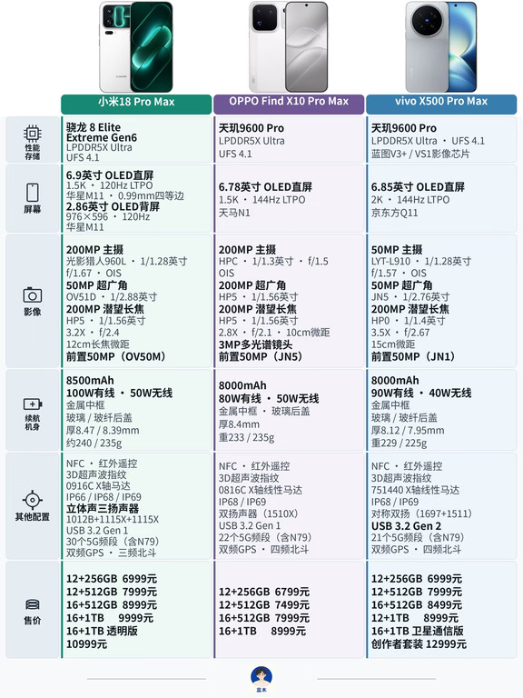 三款Pro Max安卓旗舰手机参数对比