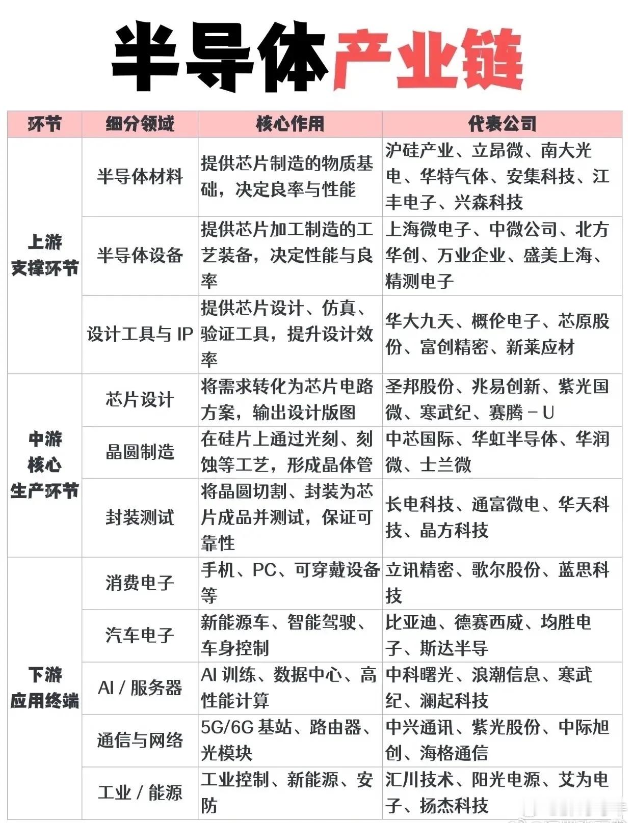 不少人布局半导体，总盯着芯片设计、AI芯片这类热门概念，直接把赛道等同于几只人气个股。实际盘面热度只集中在中游部分环节，上游材料设备仍处于蛰伏状态，板块内部分化严重，很多人只看见行情热闹，却看不懂完整产业链逻辑。

半导体是环环相扣的长产业链：
上游为产业根基，包含半导体材料、设备、 ​