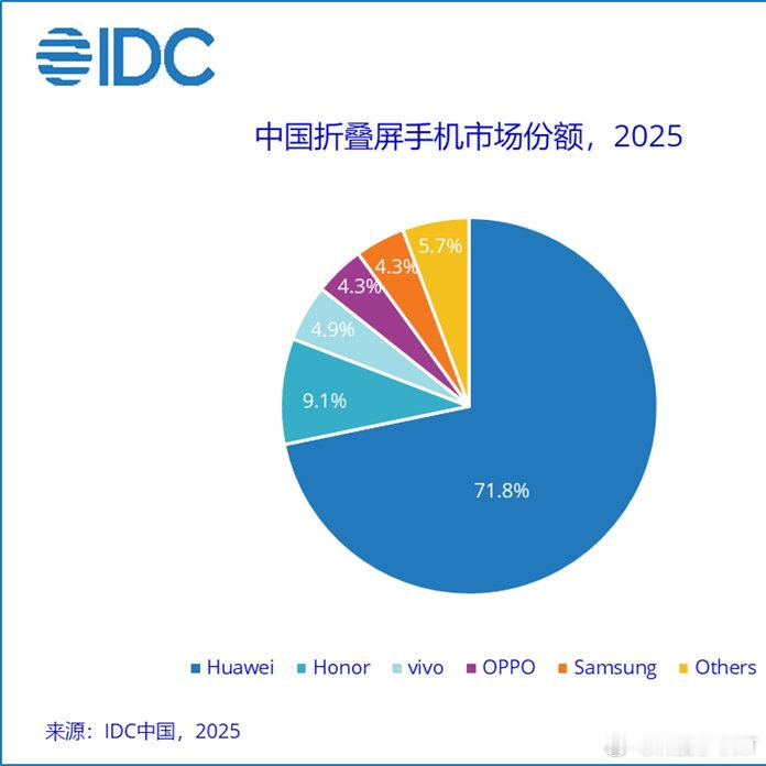 华为2025年卖了多少台折叠屏？
根据知名机构IDC咨询的数据
估算结果:700万台左右 [并不简单]
说一句遥遥领先，没毛病吧？ ​