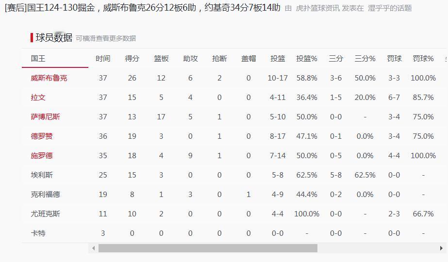 天呐？ 你敢信吗？ 这是威少吗？ 我一度怀疑，我看错数据了。 那个威少...