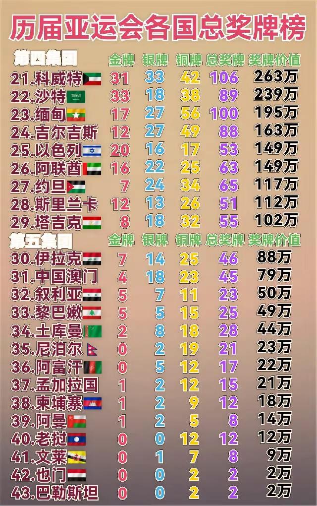 历届亚运会各国总奖牌榜资料有限，仅供参考，小国有误差