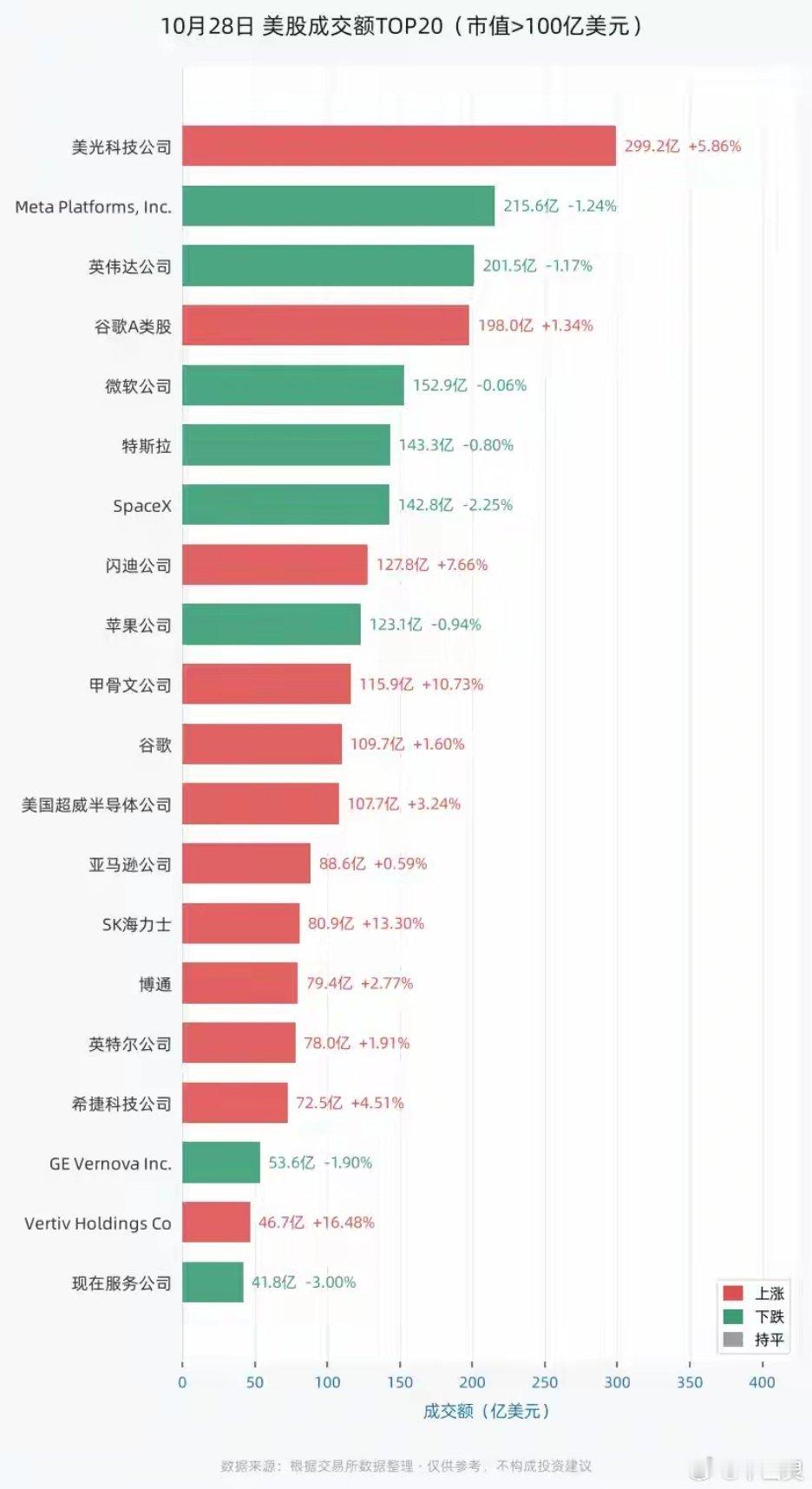 10月28日美股收盘，在市值超100亿美元的个股中，按成交额排名，美光科技公司（MU）以299.16亿高居榜首，现价$983.23，涨跌幅+5.86%。Meta Platforms, Inc.（215.59亿）、英伟达公司（201.47亿）、谷歌A类股（198.04亿）分列第2至第4位。涨幅方面，Vertiv Holdings Co涨16.48%、SK海力士涨13.30%、甲骨 ​