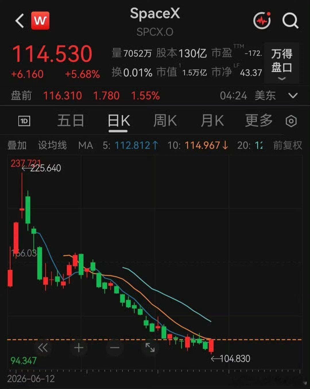 6月SpaceX上市后马斯克成为全球首位万亿富豪，好景不长，7月Sp...