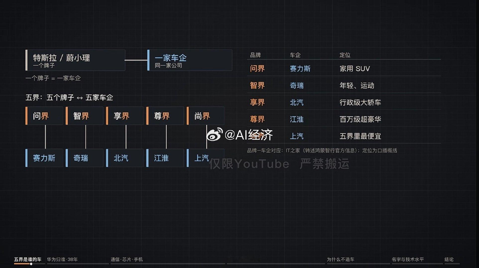 华为五界 怎么回事
另外还有阿维塔和2境 ​