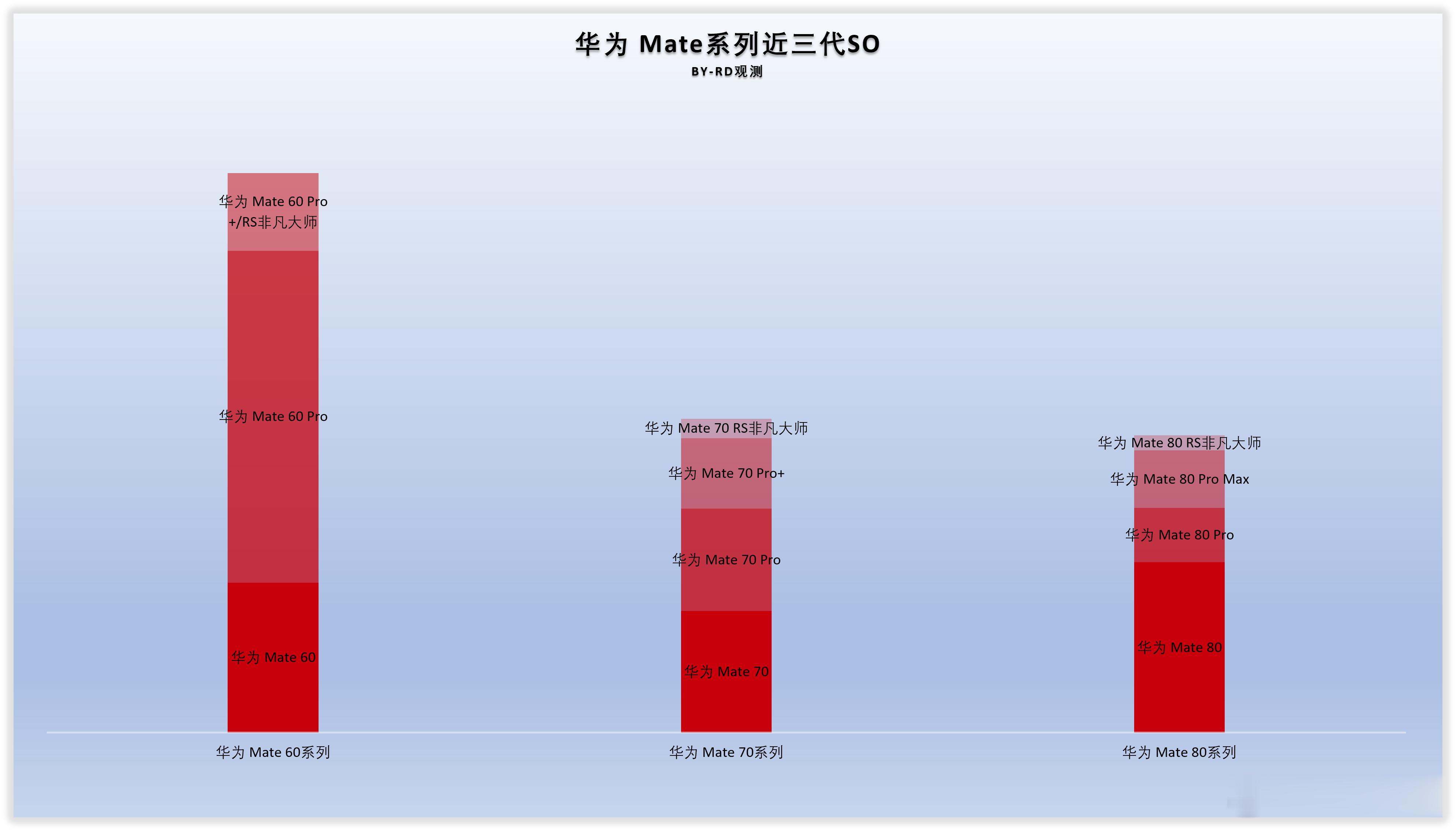 华为 Mate 系列近三代SO

以华为 Mate 80 RS 非凡大师为1x

华为 Mate 60 10.06x

华为 Mate 60 Pro 22.25x

华为 Mate 60 Pro+/RS 非凡大师 5.21x

华为 Mate 70 8.17x

华为 Mate 70 Pro 6.85x

华为 Mate 70 Pro+ 4.73x

华为 Mate 70 RS 非凡大师 1.32x

华为 Mate 80 11.42x

华为 Mate 80 Pro 3. ​