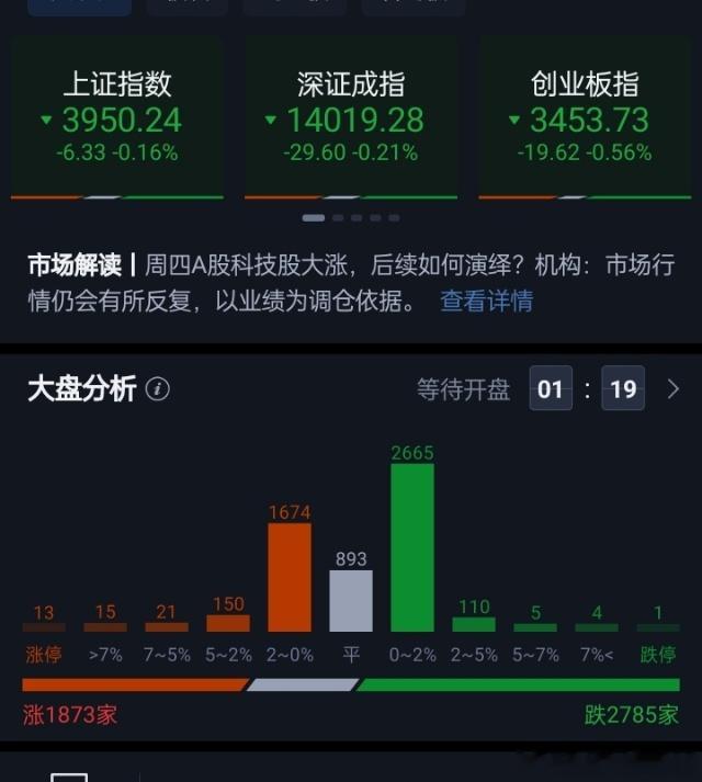 三大指数集体低开，沪指低开0.16%，深成指低开0.21%，创业板指低开0.57%。医药、光刻机、存储芯片等板块跌幅居前。

竞价看市场焦点股深中华A（6板）高开7.40%，医药板块神奇制药（11天7板）高开7.92%、冀衡医药（3板）高开10.05%，农业股金健米业（9天6板）高开1.39%、万向德农（8天5板）竞价涨停，大 ​