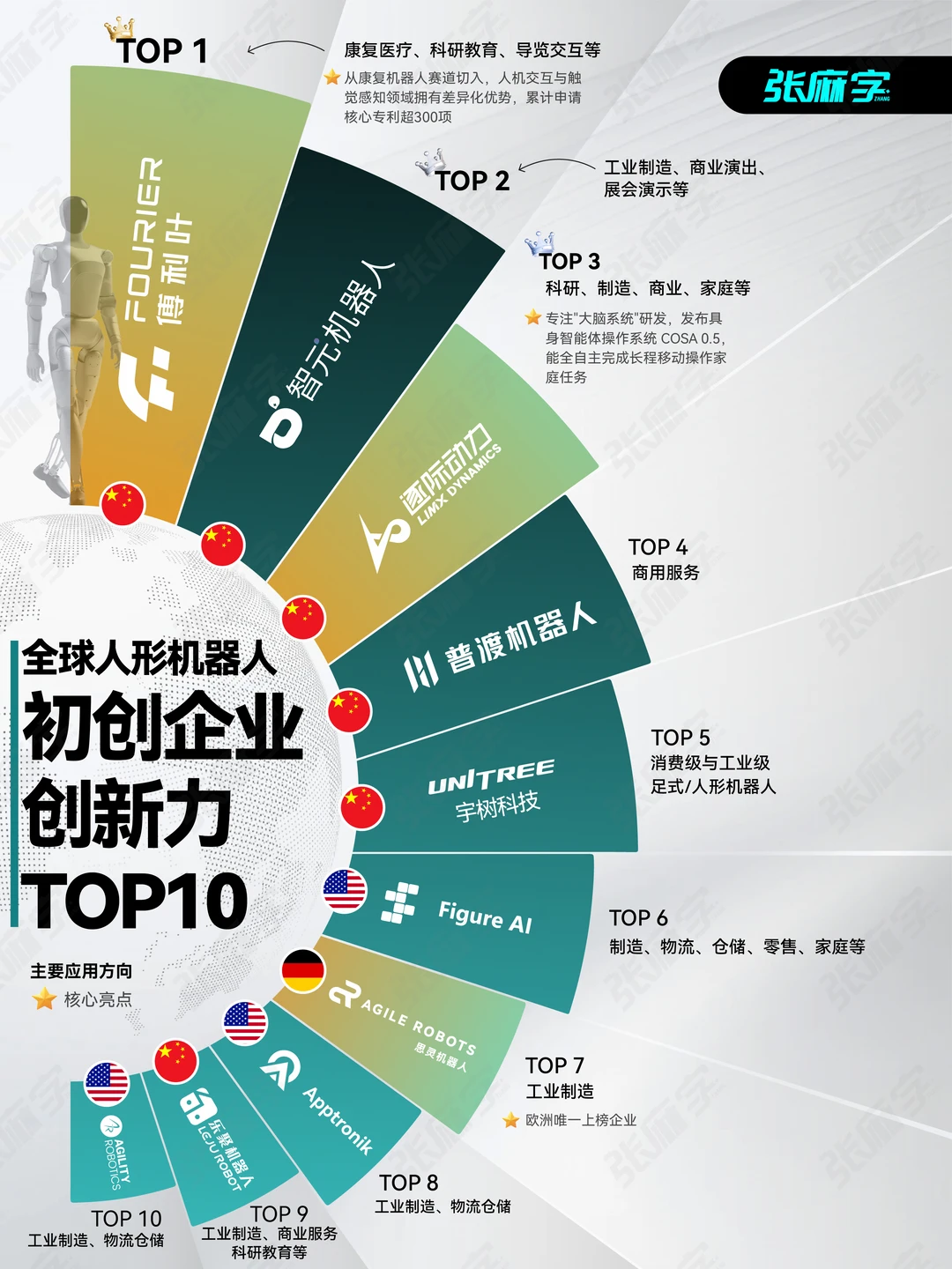 全球人形机器人创新力TOP10，前5中国包了