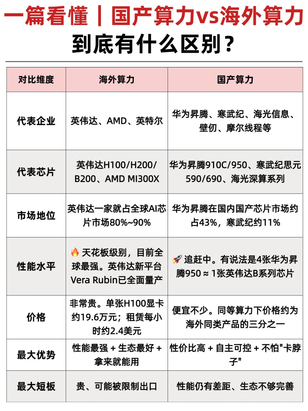 一篇看懂｜海外算力vs国产算力
