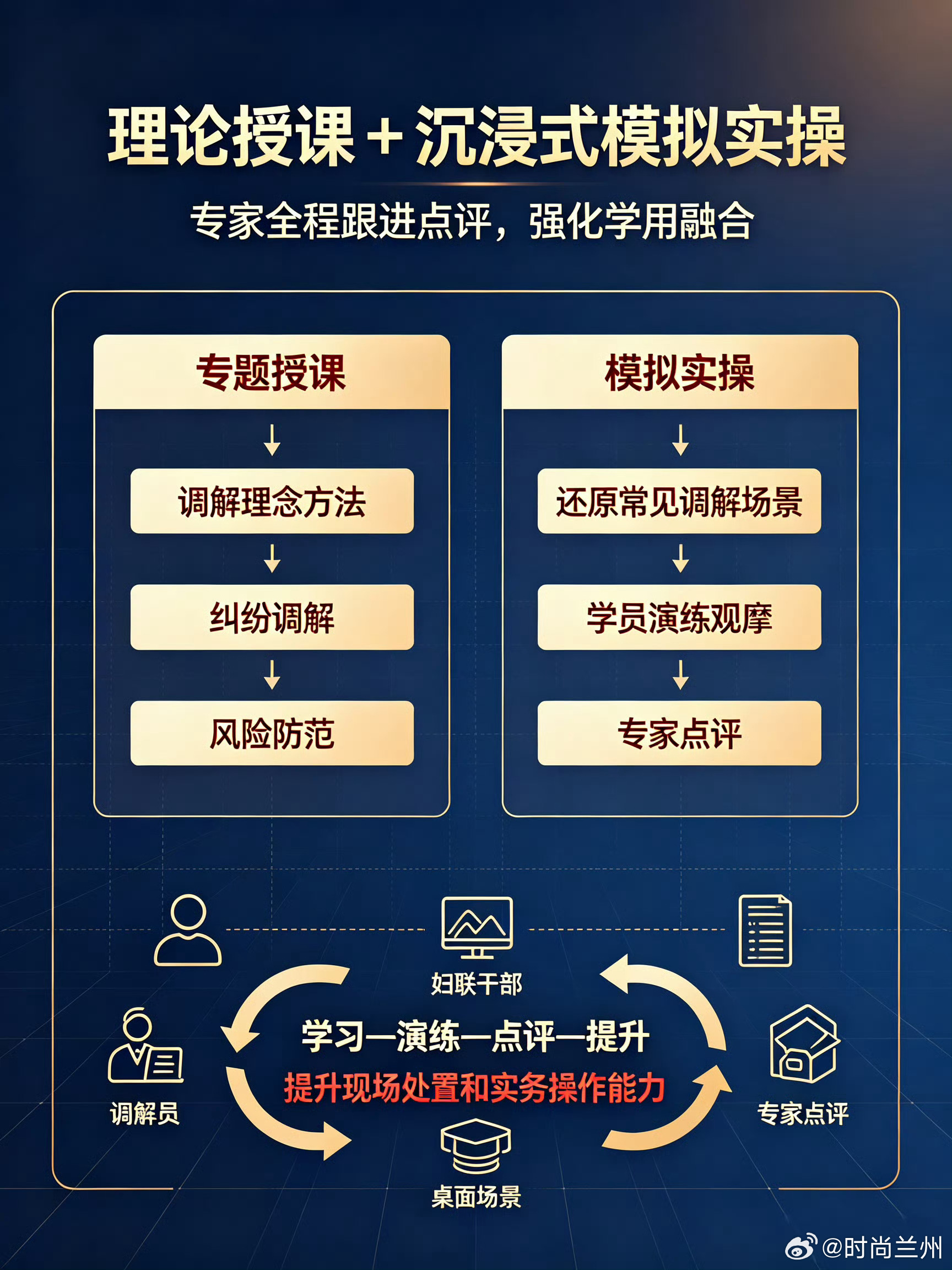 甘肃举办婚姻家庭纠纷调解培训【甘肃近日沉浸式演练强实操本领】10月13日至16日举办的全省婚姻家庭纠纷人民调解能力提升培训班，设置沉浸式模拟实操环节，还原夫妻矛盾、亲子冲突、财产分割等常见调解场景，组织学员分组演练、现场观摩；专家全程跟进点评，针对沟通方式、情绪疏导、协议拟定等细节逐一指导，让学员在“实战”中发现问题、改进方法；这种“学练结合”的模式，把理论知识转化为现场处置能力，提升了婚调员应对复杂纠纷的实操水平，也让培训效果更接地气、更具实效。（via:观澜新闻）同城热点创作计划甘肃高院发布老年人维权典型案例