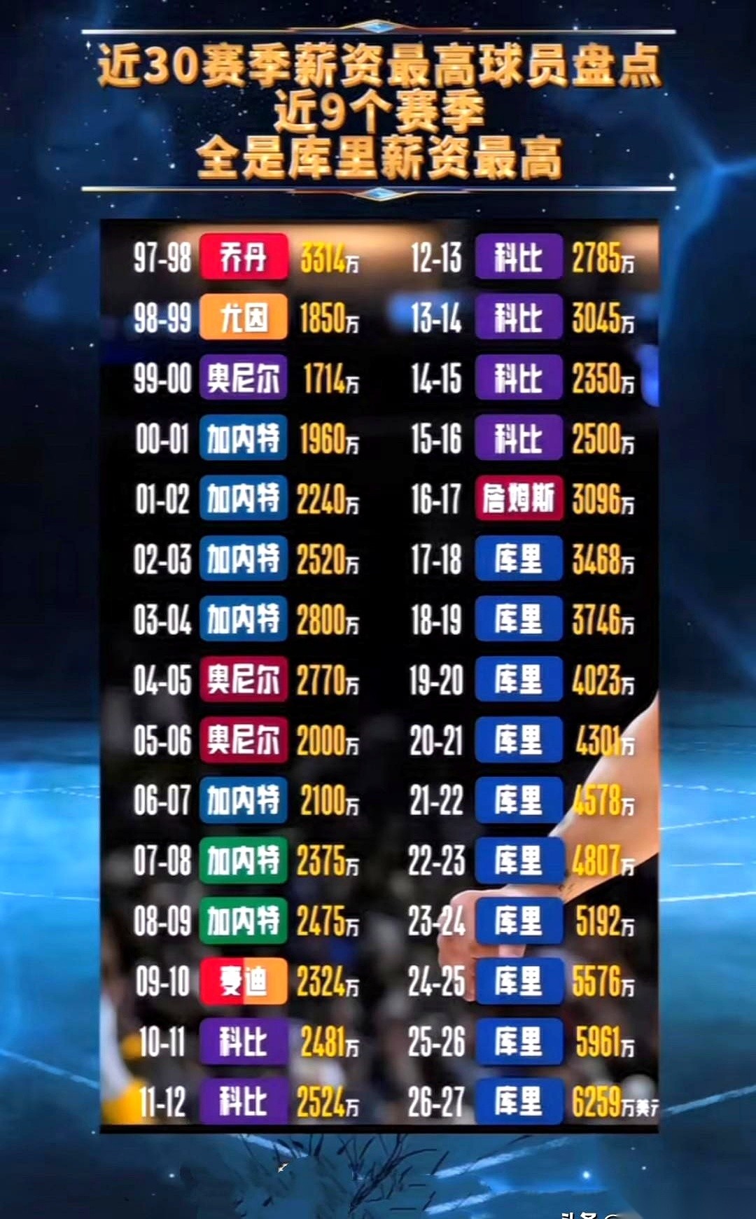 联盟最近30个赛季里，库里的个人薪资连续10年霸榜。
詹姆斯仅有一个赛季拿过最高薪，次数和麦迪一样。
名人堂提前设立的独立展厅放在那里，但关于总冠军次数与总决赛战绩的账目依然没算清。
说实在的，场外动静闹得再大，真金白银才是最诚实的尺子。
掏钱的人精明得很。如果一个人真能在球场上压制一切，怎么可能在