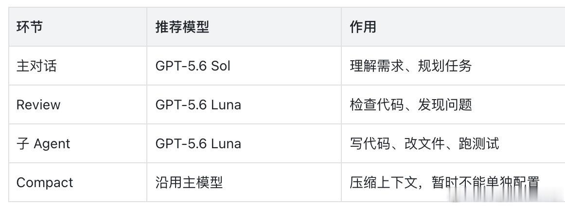 Codex 好用但烧钱？配置多模型分工，永久压低调用成本#数据派thu的精心推荐# ​