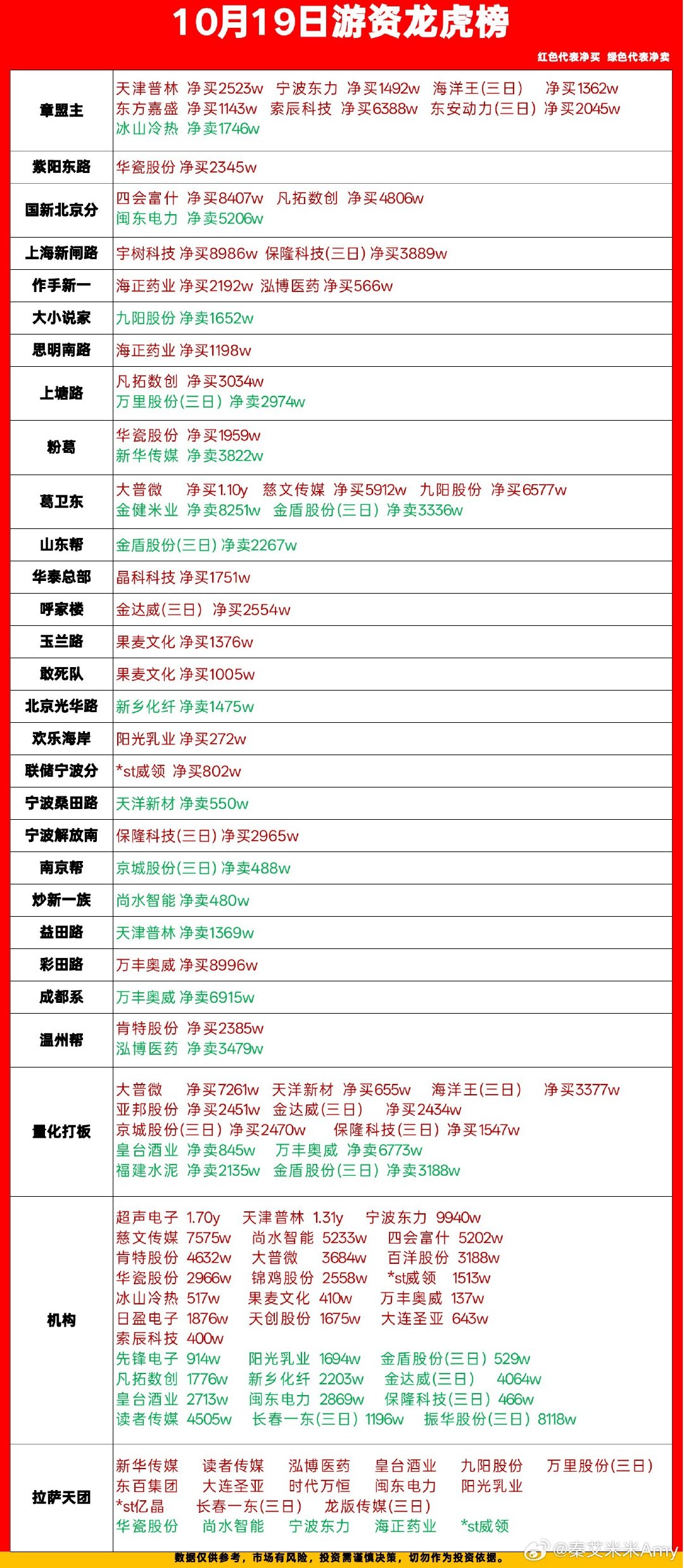 10月19日 游资龙虎榜&各大板块涨停个股复盘
#金融##财经[超话]##慈文传媒##微博股票##宇树科技##亨通光电#

免责声明：本文基于公开数据，仅供参考，不构成任何投资建议，据此操作风险自担。  ​