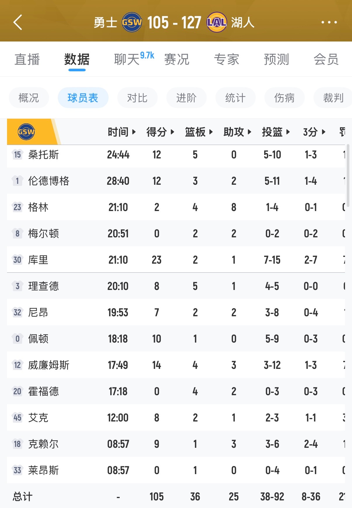 兄弟萌，揭幕战打完了：勇士客场105-127输给湖人，开季0-1。

先说能看的——库里带伤出战21分钟砍23分，新秀伦德博格常规赛首秀12分3板2助，桑托斯12分，GPII和布兰登·威廉姆斯板凳各贡献两位数。首节还咬着（33-34），结果第二节被拉开，第三节直接崩到三节结束落后三十多分，第四节垃圾时间追回来一 ​