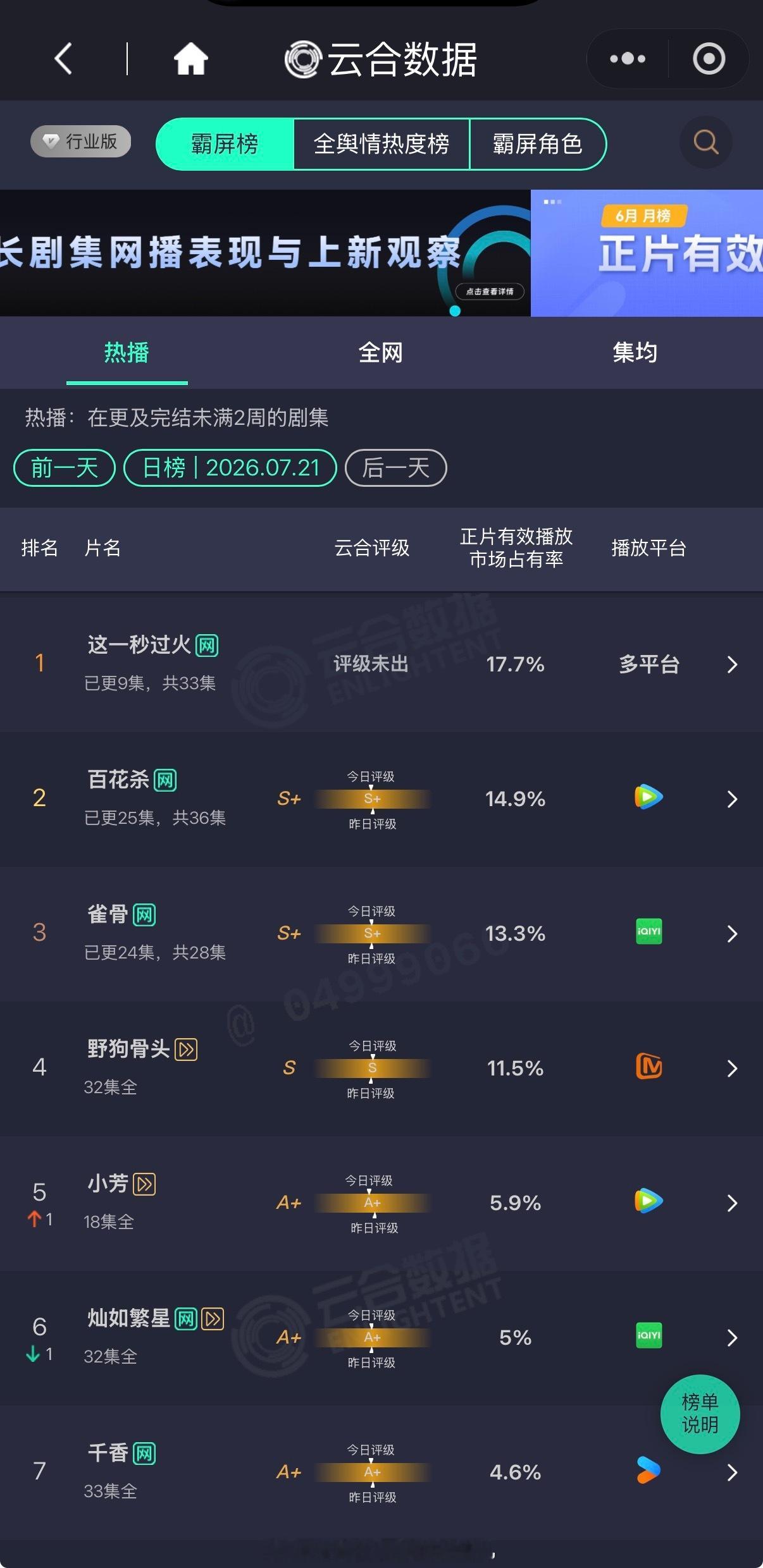 7月21日云合：⭐张凌赫、王楚然《这一秒过火》  17.7%，云合登顶...