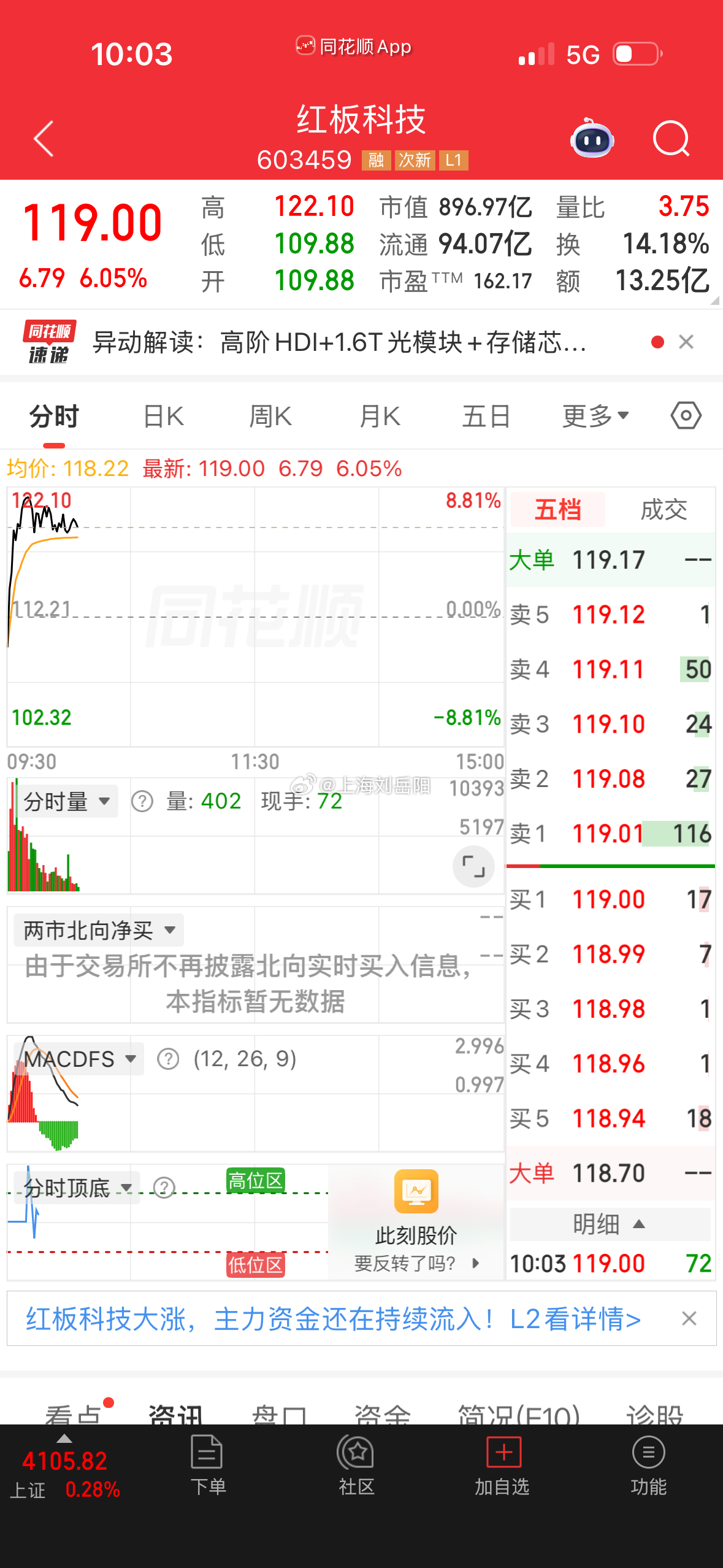 红板走出新高！  覆盖CPO、PCB两大当下热门赛道，题材热度高，再加...