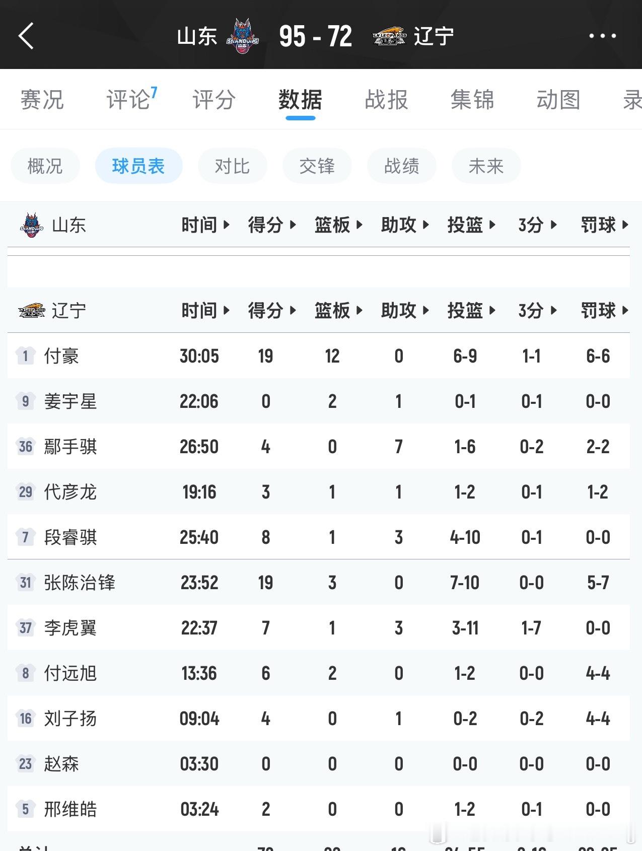 🏀夏季联赛 山东95‑72击败辽宁
付豪拿下19分12篮板大号两双
张陈治锋同样砍下19分
但全队三分16投仅2中，外线手感彻底哑火
大比分输球也可以接受，毕竟我们现在是一支年轻的球队！后面的路还很长，年轻队员还需比赛磨练，年轻队员加油吧💪ps：年轻队员场上失误可以理解，手哥你4个失误领跑全队 ​