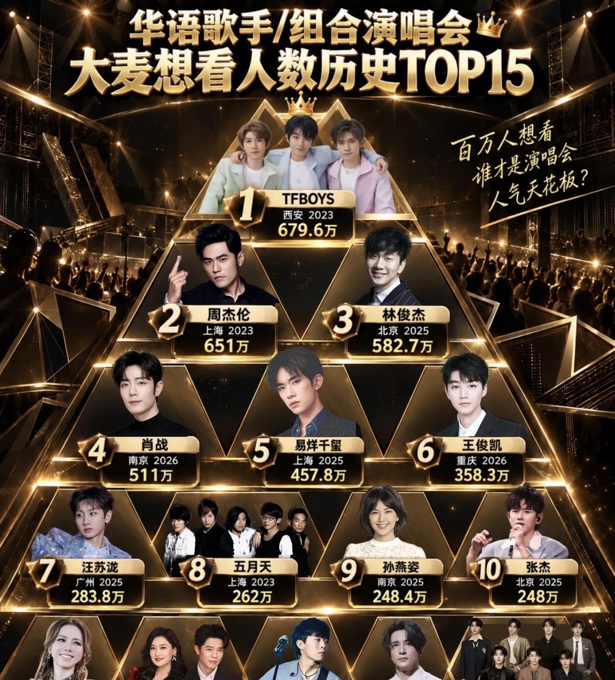 肖战南京站只放22020张票，大麦上511万人点了想看。
开票那一刻，页面先显示排队，再点，跳出来抢票人数太多，再点，只剩缺货登记。两场演出，可售门票22020张。511万人除以22020，平均232个人抢1张。抢票成功率不到0.5%。有人连付款页面的边都没摸到，页面就没了。
网传内场票被炒到25万