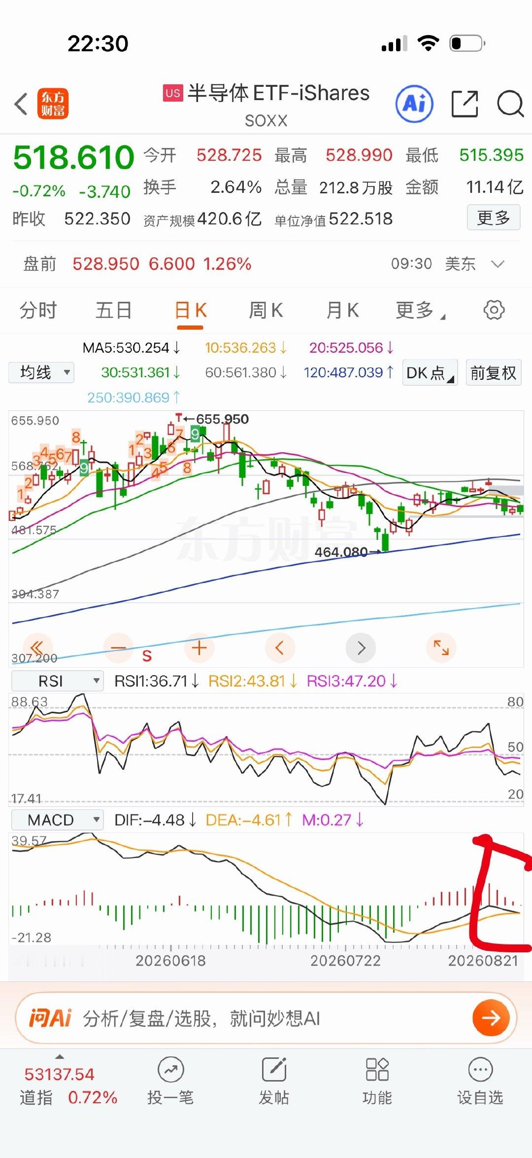 美半导体macd也死叉了，不过美股估计不会C杀，但下周调整继续就是。 ​