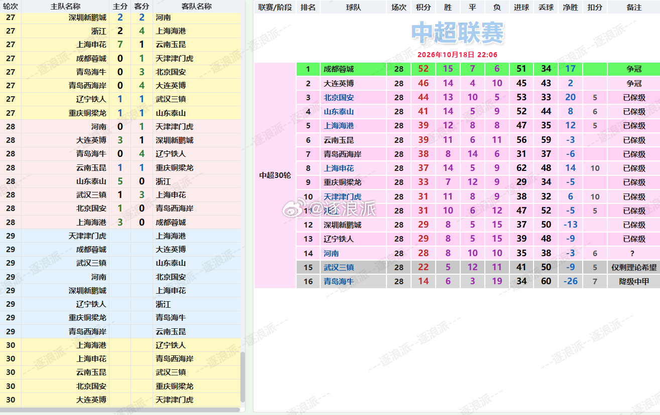 【半程仅3胜，成都蓉城下轮决战大连英博，武汉三镇仅剩理论希望】中超第28轮，52分的成都蓉城遭遇两连败、三轮不胜，继续错失争冠点，下轮与第二名积46分的大连英博展开冠军决战，一分就能夺冠；而武汉三镇在输给上海申花后，保级只能期待奇迹，即自己两连胜且要累计净胜4球，河南两连败，如果球队两场 ​
