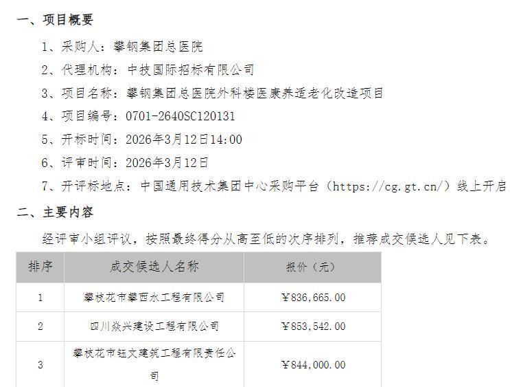 #攀枝花[超话]# 请加强监管！
中技国际招标有限公司代理，攀钢集团总医院外科楼医康养适老化改造项目，2026-03-12公告，中标人：攀枝花市攀西水工程有限公司，金额83.6665万元。
《询比采购公告》3、供应商资格要求（4）信誉要求：供应商参加此项采购活动前三年内，在经营活动中没有重 ​