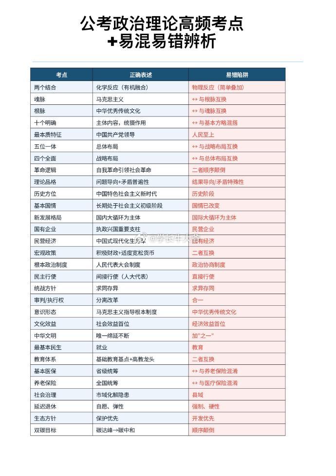 政治理论复盘笔记全干货
核心考点、易混易错、时政重点全梳理，政治理论直接拿分

27最新公考资源： ​