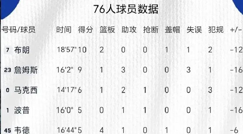 恩比德只要往板凳上一坐，费城76人立刻就被打回原形。
半场打完44比56，居然落后活塞整整12分。
主力轮换歇一歇本是常规操作，结果内线支柱恩比德和埃奇库姆刚作壁上观，场上这帮人就像突然不会打球了一样，攻防两端全面散架。
数据单拿出来更是没法看。
首发五虎在场上的正负值清一色全是负数，连一个