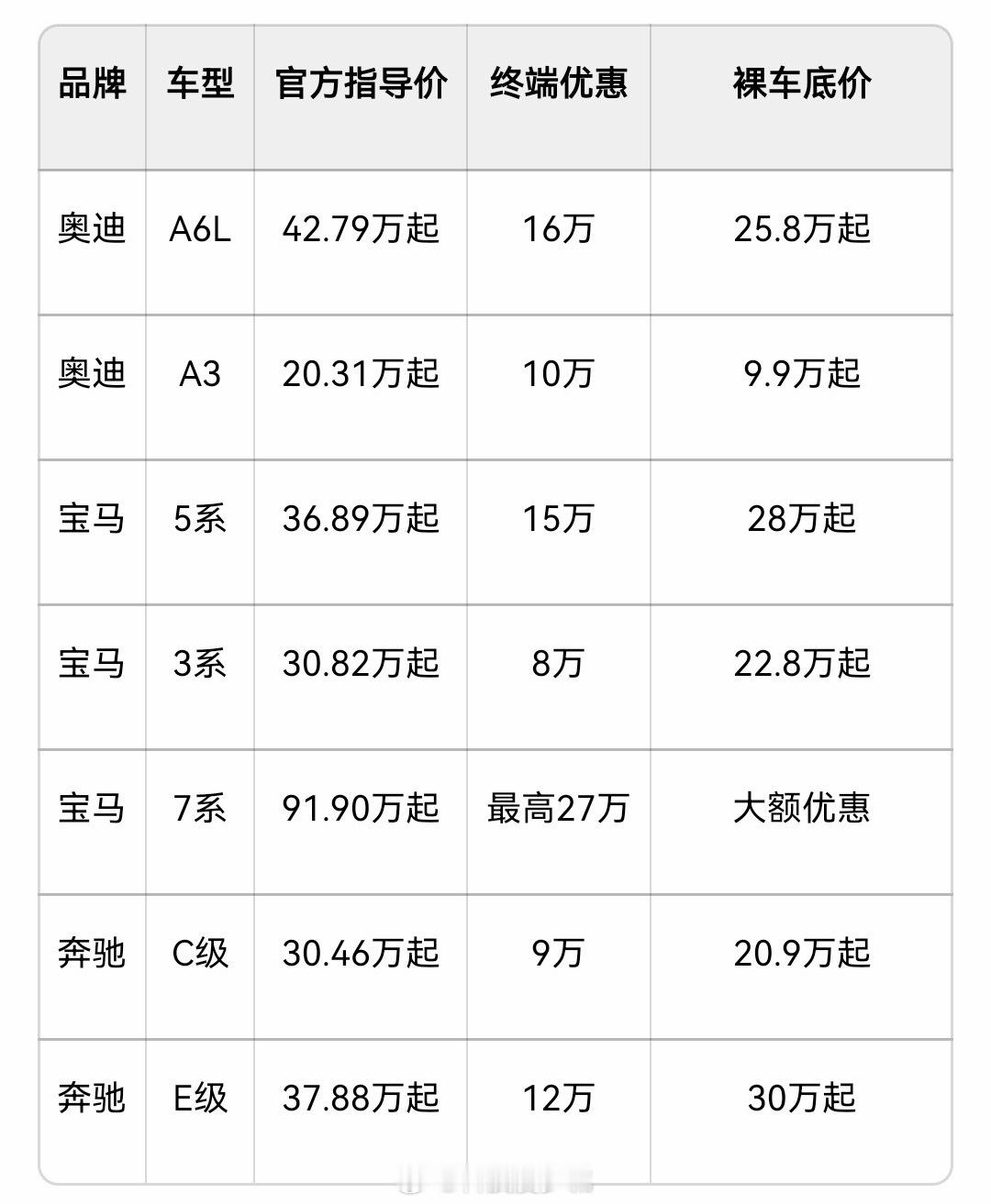 #宝马优惠30万 豪华车加价时代落幕#宝马放出最高30万的优惠，还是挺有标志性的。早些年部分豪华车型加价、排队是常态，现在市场环境彻底变了。

大额优惠的背后，是整个豪华车市场竞争加剧。当然优惠归优惠，选购还是要分清版本、配置，看清附加条件。加价时代退场，对消费者是好事，但也不能盲目冲动 ​