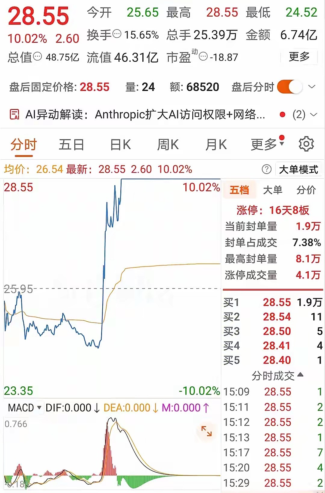 卖飞的悔到肠子都发青，涨疯了！这货真能涨，16天8个涨停，这么多个板真不怕上面重点关注？周五主力借大盘将韭菜耍得团团转，跌6个点后迅雷不及掩耳拉上涨停板，让卖飞的人拍肿自己的脸。跟上主力的股友命真好，不得不说钱找人易，人找钱难啊！ ​​​