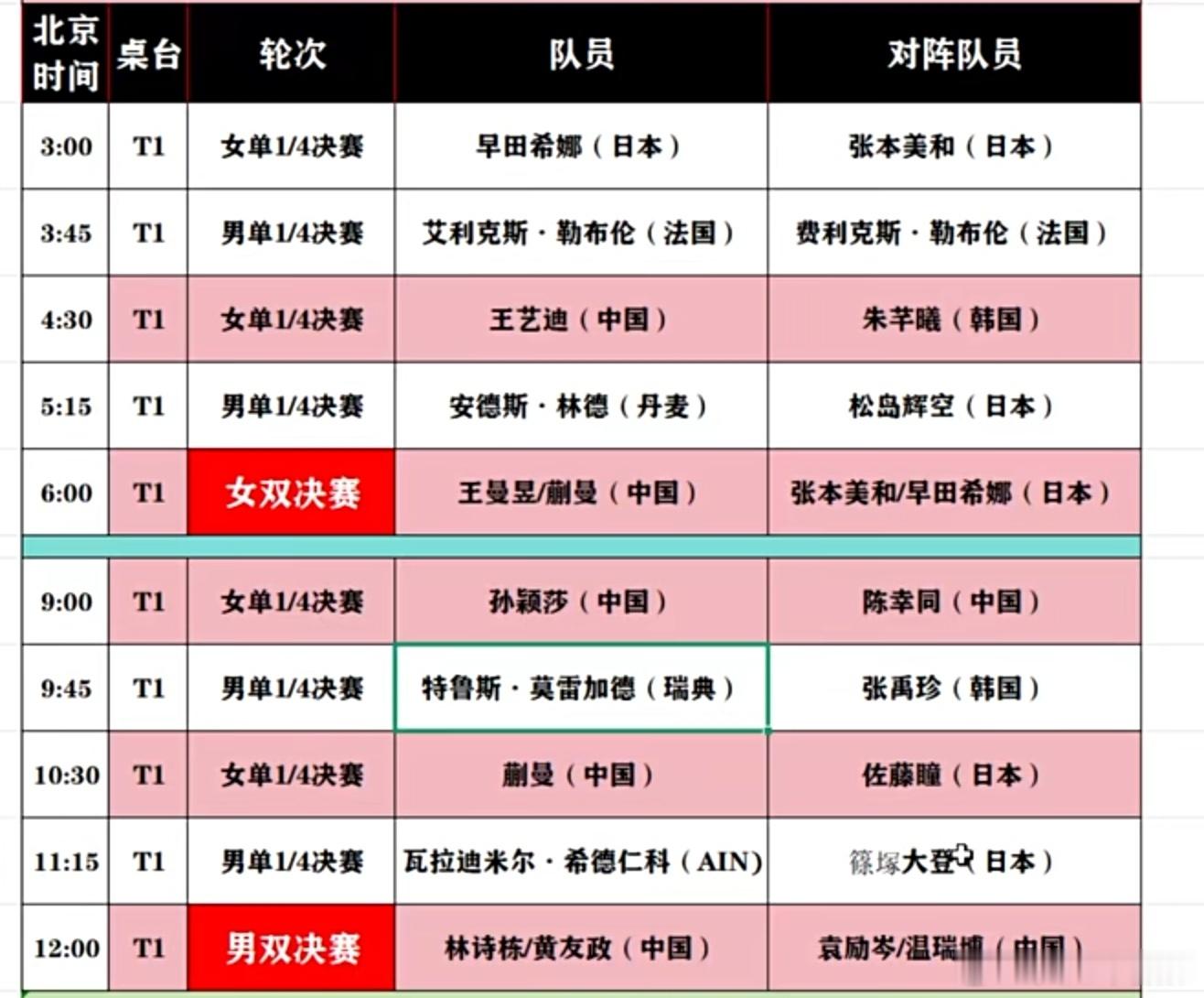 明日凌晨开始，WTT美国大满贯将进行男女单打的1/4决赛，还有女双和男...