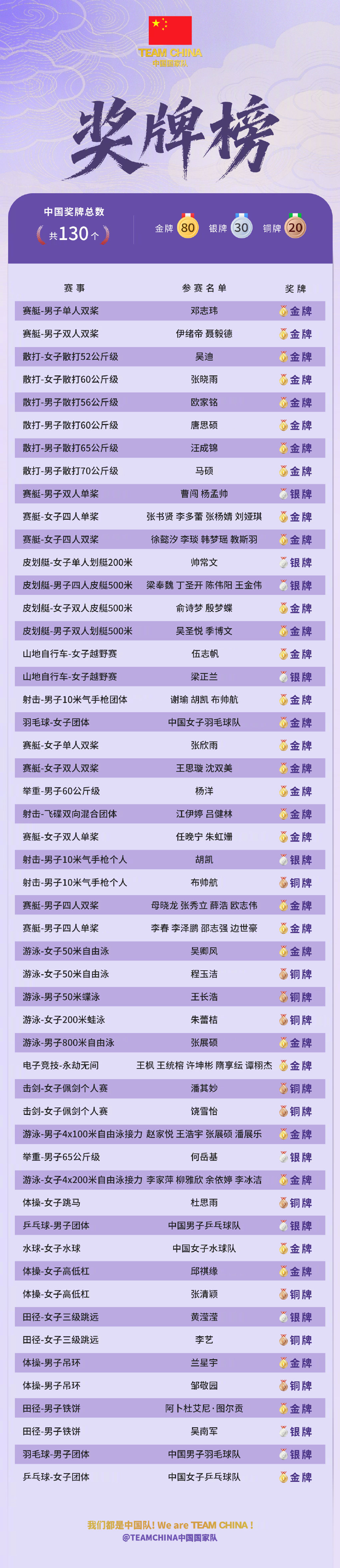 【一日55金中国队狂揽32金】中国队新收32金10银10铜北京时间9月24日，2026年爱知·名古屋亚运会第5个决赛日产生55枚金牌，中国队战报：中国代表团将32金10银10铜收入囊中。为中国队加油！

☞最新奖牌榜和9月25日（第6个决赛日）赛程预告如下↓↓↓