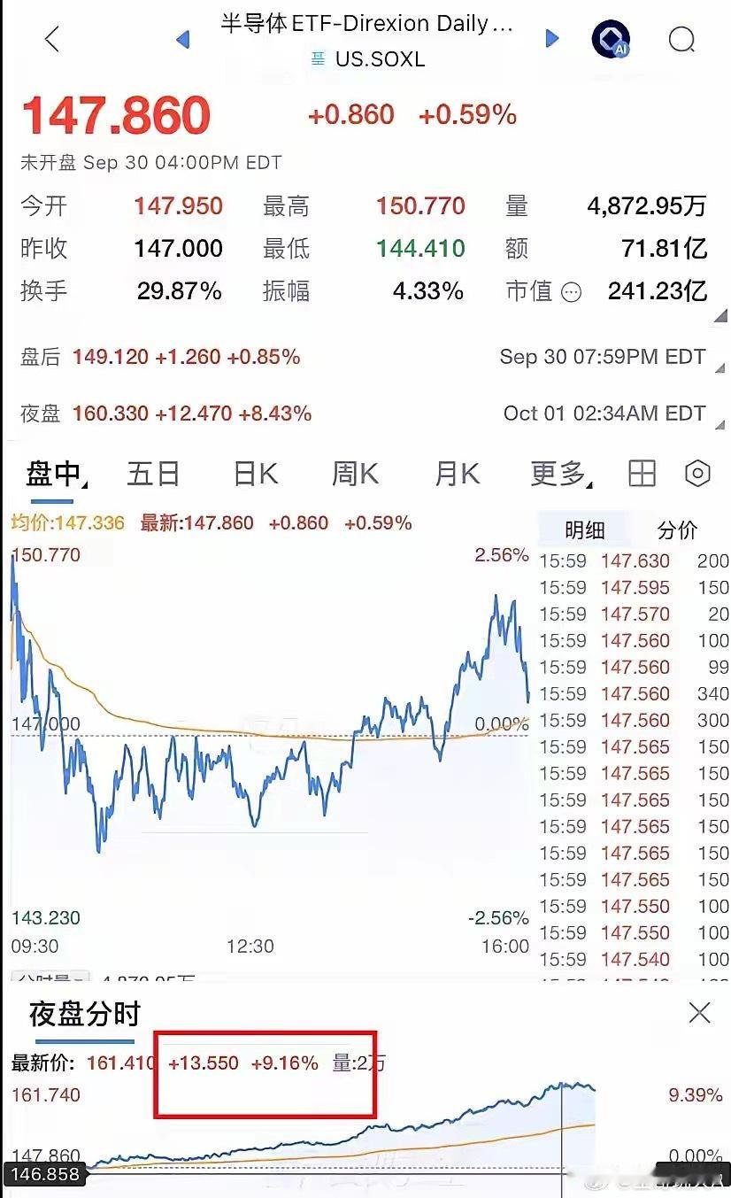 节后A股半导体这把有戏了！
美股夜盘芯片股集体拉升，SOXL三倍做多半导体ETF盘中涨超9%，ARM涨4%，AMD、英特尔涨超3%，闪迪涨2.8%，SK海力士涨2.7%，博通、英伟达、美光全线飘红。

假期外围先给节后A股打了个样。这波芯片暴动不是凭空来的，HBM短缺逻辑还在发酵，SK海力士此前384亿美元扩产计划落地， ​