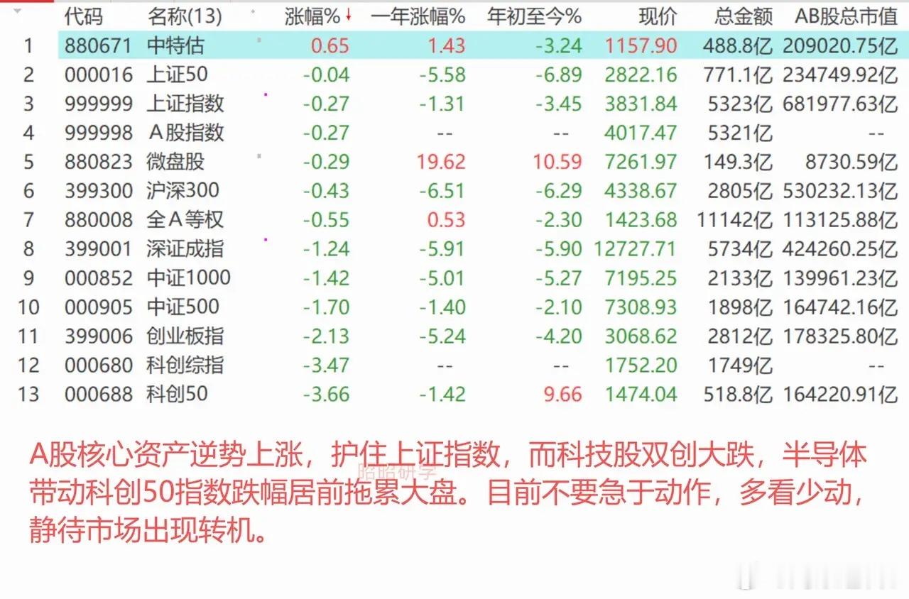 #纳指 A股#
国际油价再度升破百，美国30年期国债收益率升破5.7%，全球股市普跌，A股多看少动，静观其变！
 
1、假期国际油价再度破百
 
国庆长假之前，原本美伊之间有恢复和谈的预期，美伊双方纷纷给中间人交换谈判条件，导致国际油价出现阶段回落。但是假期期间，并没有传来两国和谈的利好消息，当地 ​