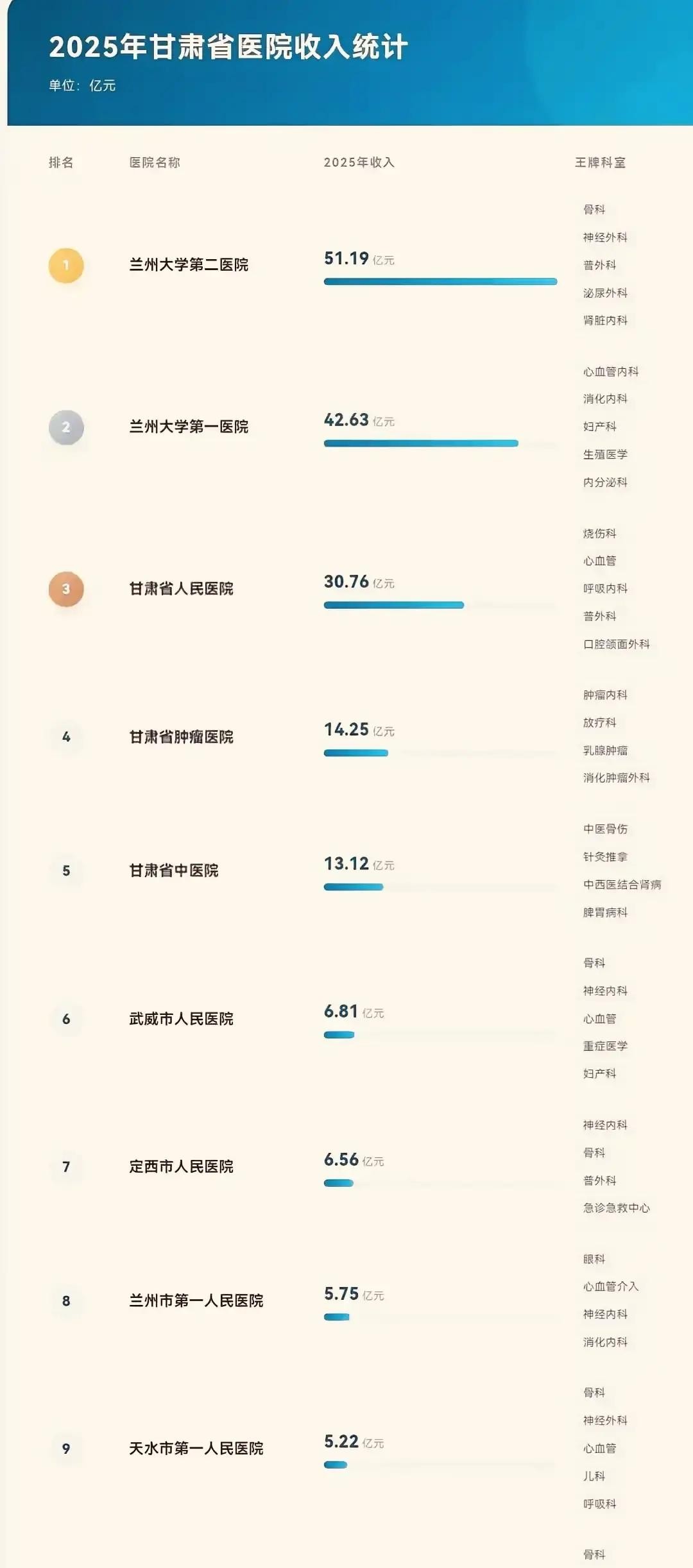 2025年甘肃省医院🏥收入统计数据公布！

老魏把手机屏幕戳得啪啪响，那条榜单他翻来覆去看了七遍。他儿子在兰州一家三甲医院当主治，去年到手才十四万出头，可榜单上那家省级医院的人均收入栏里，白纸黑字写着二十八万六。

他连夜给儿子打电话，响了十几声才被摁掉。第二天中午儿子才回过来，说昨晚急诊来了个主动