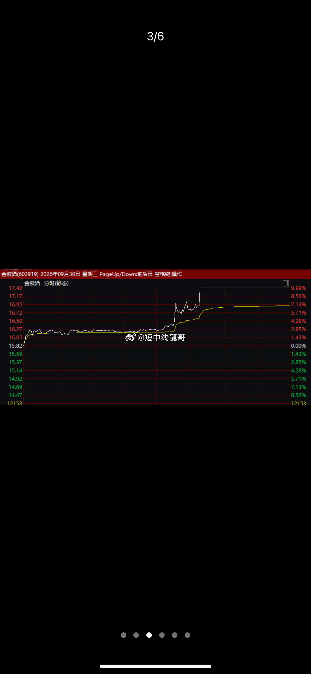 午后异动！001318，4分钟垂直涨停！

今日，是国庆长假前的最后一个交易日，市场表现平淡，主要股指涨跌互现，上证指数、北证50等微幅飘红，深证成指、创业板指等微幅飘绿。市场成交1.45万亿元。

盘面上，房地产、种植业、医药生物、酿酒等板块涨幅居前，半导体、存储芯片、通信工程、MLCC概念等板块 ​