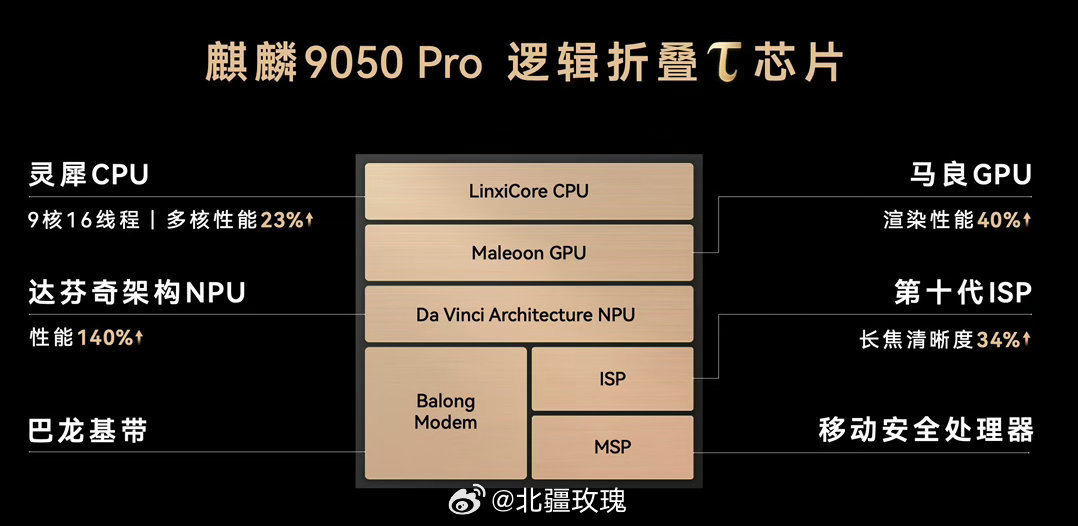 #华为Mate90把芯片里的弯路走直了##华为Mate累计发送卫星消息90万条#Mate90重构芯片数据通路，把弯路走直，算力损耗进一步降低。Mate系列卫星消息累计发送90万条，奔赴郊外、深山等信号空白区域，多一份应急通信的底气。 ​