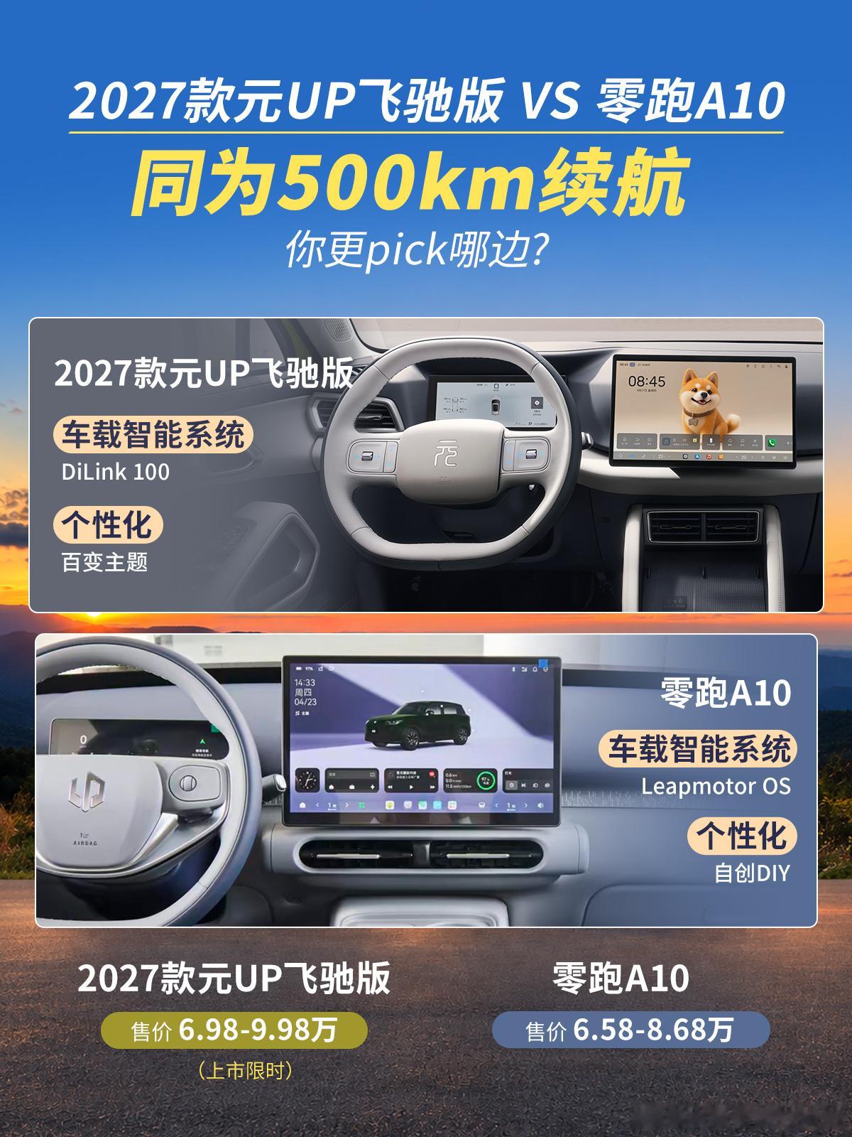 同为500KM续航，27款元UP飞驰版比启源Q05选谁好？

68 万纯电 SUV 现在真的看花眼，启源 Q05 整体实力很不错，但 506km 指导价要9.59万。新上市的 27 款元 UP 飞驰版，现在8.98万能拿到 501KM续航，还有刀片电池、碳化硅电驱和热泵空调，其实这俩车配置看着都很能打。可都说买新不买旧，我是不是应该等 ​