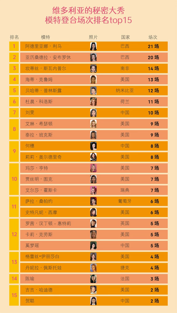 维多利亚的秘密大秀模特登台场次排名top15