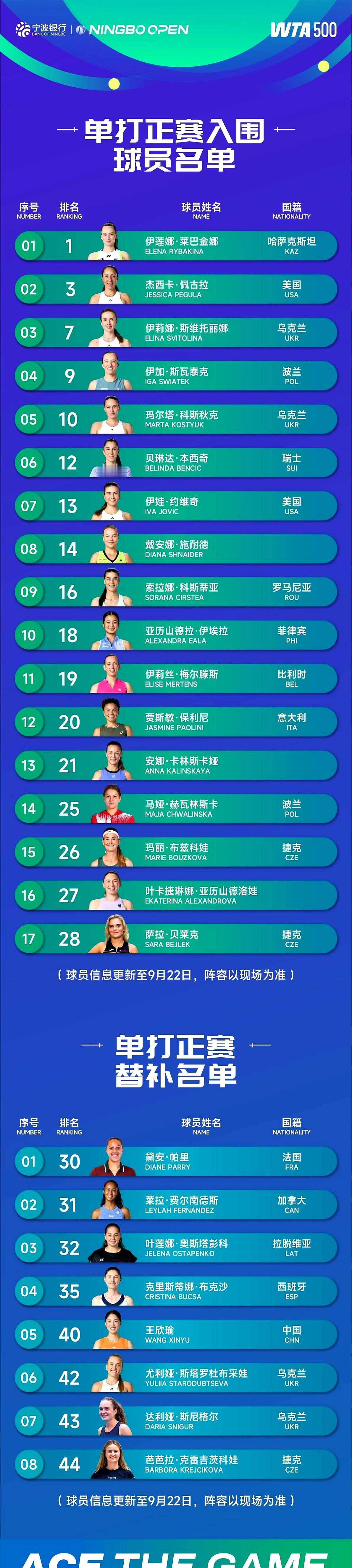 世界第一莱巴金娜带着六座大满贯奖杯的斯瓦泰克，把宁波的网球场给围了。

这不是走过场的表演赛，而是年终总决赛前最凶狠的抢分战。为了抢那几张门票，这帮顶尖高手把宁波网球公开赛变成了角斗场。

参赛名单一抖出来，网球圈直接炸锅。连奥斯塔彭科和克雷吉茨科娃这种级别的大佬，都只能乖乖坐在替补席上等别人退赛。