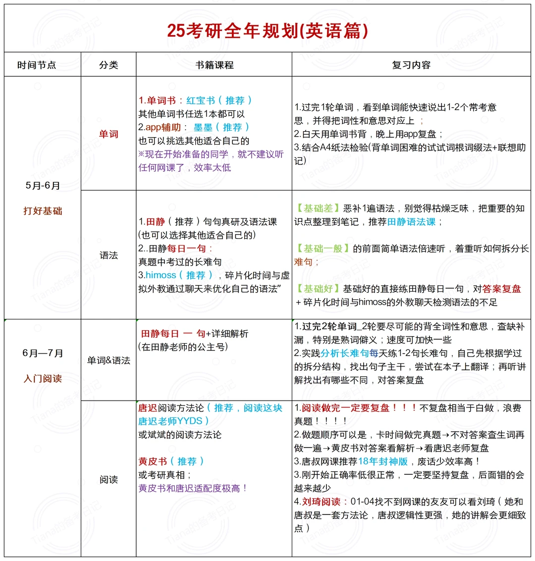 25考研看过来👋英语全年规划