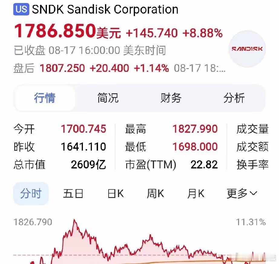 A股半导体板块今天大概率继续领涨。昨晚美纳斯达克指数小幅收跌0.32%，大盘科技巨头多数走弱，但半导体存储赛道逆势大涨，出现明显分化行情。可能会带动早盘半导体板块继续领涨。
​费城半导体指数反而上涨1.64%。存储芯片全线爆发：美光科技大涨4.13%，SK海力士收盘3.04%，闪迪大涨8.88%，西部数据涨 ​