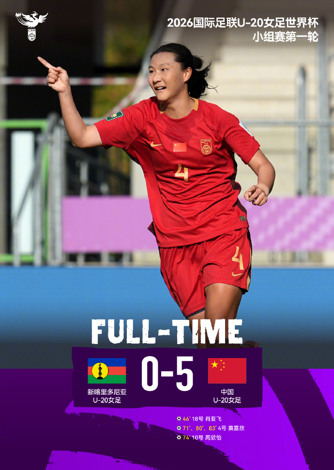 开门红！中国U20女足5球大胜新喀里多尼亚，黄嘉欣上演帽子戏法
 
U20女足世界杯
2026国际足联U-20女足世界杯正式拉开战幕，小组赛首轮，中国U20女足迎战新喀里多尼亚U20女足。经过全场比拼，姑娘们以5-0大胜对手，拿下本届赛事开门红。肖亚飞率先破门，黄嘉欣火力全开完成帽子戏法，替补登