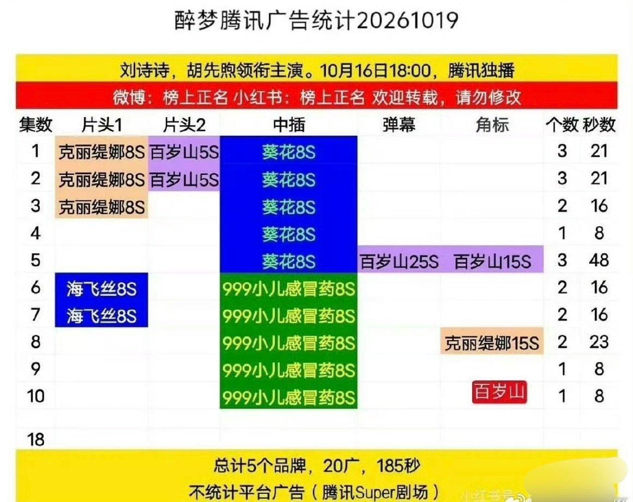 刘诗诗《醉梦》第5、8、10集又新加广了
剧情好广告商都是可以看得到哒 ​