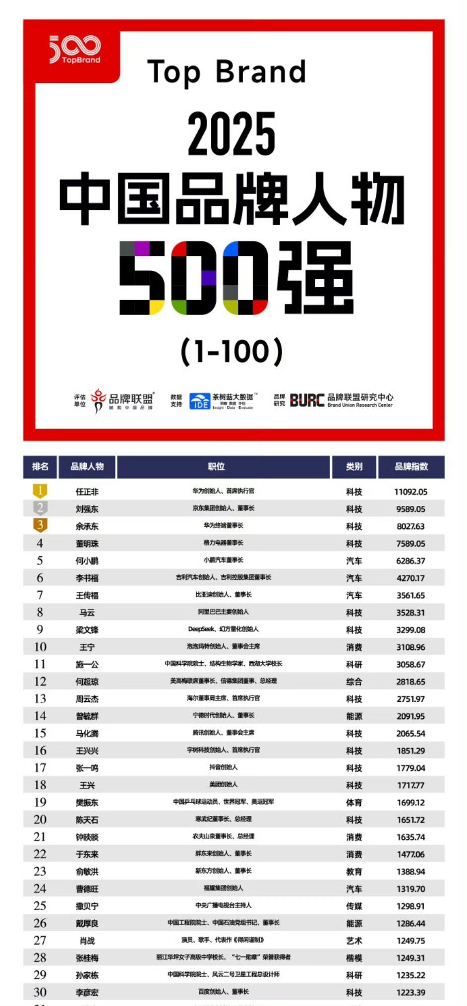 肖战位列2025年度中国品牌人物500强中第27位，艺术类第一！在艺术类领域做到top！

这份榜单由品牌联盟发布，评估维度包含行业话语权、社会影响力、公众形象、社会责任感、大众关注度等，样本覆盖5000多位有品牌影响力的人物。榜单里汇集各行各业的领军者，企业家、科研学者、教育家、运动员都在其中。