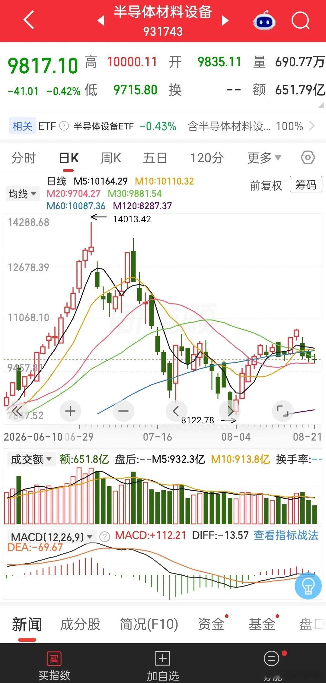 #多家A股公司拟大手笔分红#
半导体材料设备板块指数从14013.42的高点一个月跌到了8122.78的低点。8122.78/14013.42=0.5796，也就是短短一个月时间跌了42.04%，科创半导体ETF华夏一个月时间0.824/1.465=0.5624，跌了43.74%。半导体设备ETF国泰，一个月时间0.604/1.053=0.5740，跌了42.60%。这个调整幅度 ​
