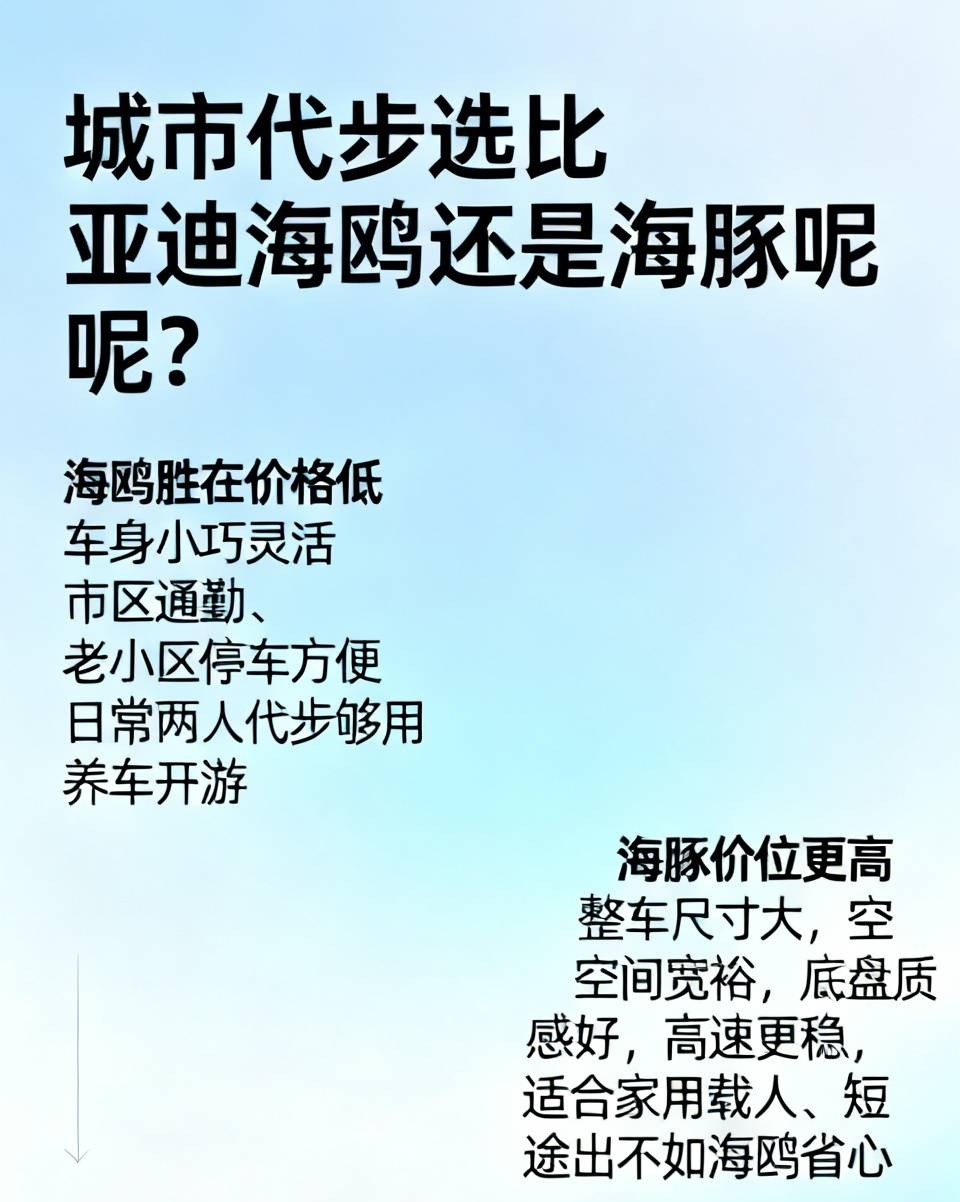 城市代步选比亚迪海鸥还是海豚呢?
不少人城市代步纠结海鸥和海豚，结合用车场景简单聊聊。
 
海鸥胜在价格低，车身小巧灵活，市区通勤、老小区停车很方便，日常两个人以内代步完全够用，养车开销更小。缺点空间有限，四座车型，高速行驶稳定性一般，不适合经常跑长途。
 
海豚价位更高一点，整车尺寸更大，空间