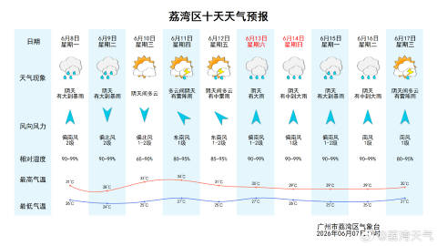 【荔湾天气预报】预计我区今天夜间到明天白天阴天，有大到暴雨，26～31...